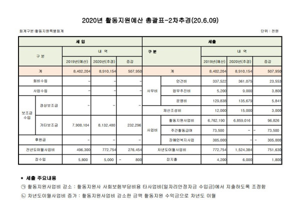 활동지원회계 2차추경-총괄표.JPG